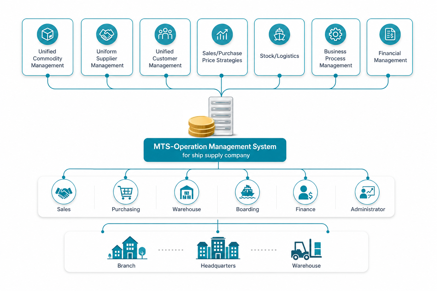 Marine Supply Management System — Operational Department Modules